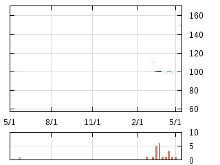 株主優待券のチャート