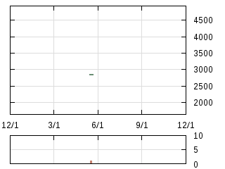 株主優待券のチャート