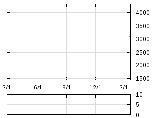 株主優待券のチャート