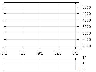 株主優待券のチャート