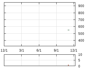 株主優待券のチャート