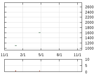 株主優待券のチャート