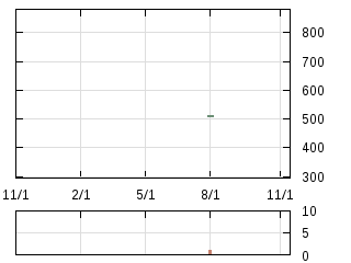 株主優待券のチャート