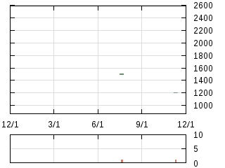 株主優待券のチャート