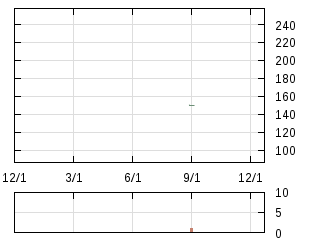 株主優待券のチャート