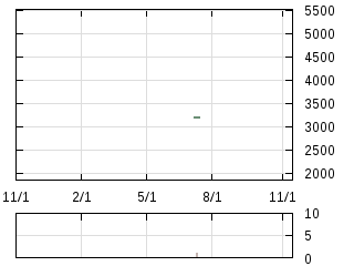 株主優待券のチャート