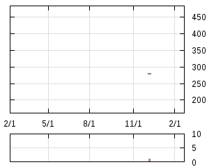 株主優待券のチャート