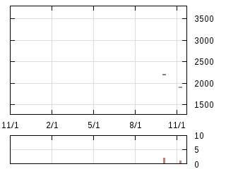 株主優待券のチャート