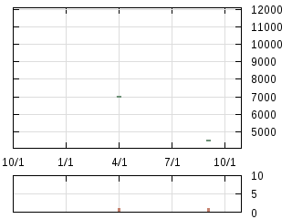 株主優待券のチャート
