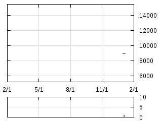 株主優待券のチャート