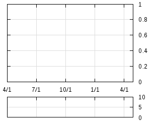 株主優待券のチャート