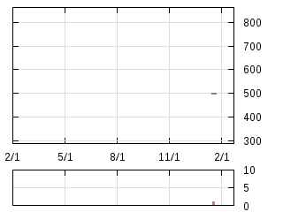 株主優待券のチャート