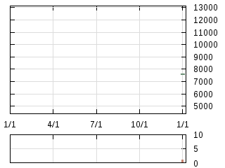 株主優待券のチャート