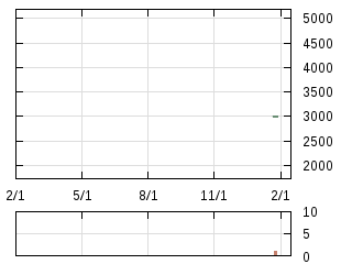 株主優待券のチャート