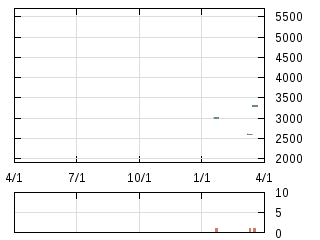 株主優待券のチャート