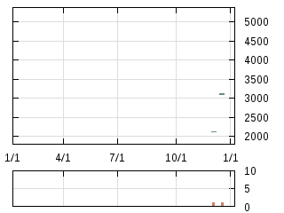 株主優待券のチャート