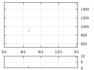 株主優待券のチャート