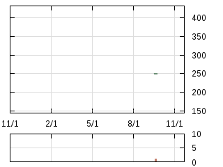 株主優待券のチャート