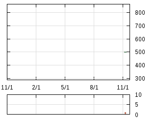 株主優待券のチャート