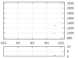 株主優待券のチャート