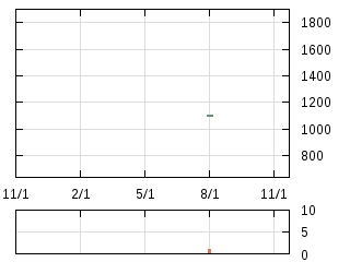 株主優待券のチャート