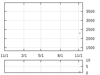 株主優待券のチャート