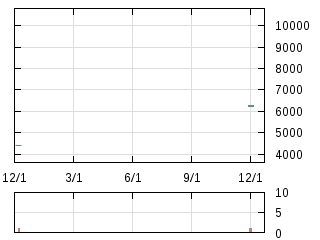 株主優待券のチャート