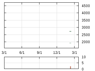 株主優待券のチャート