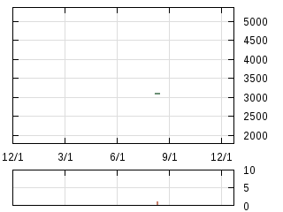 株主優待券のチャート