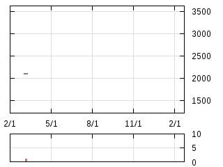 株主優待券のチャート