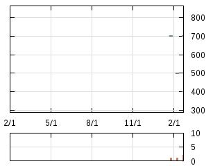 株主優待券のチャート