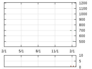 株主優待券のチャート