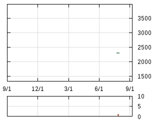 株主優待券のチャート