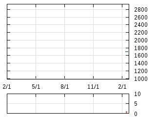 株主優待券のチャート