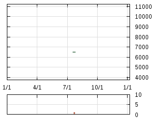 株主優待券のチャート
