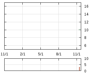 株主優待券のチャート