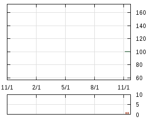 株主優待券のチャート