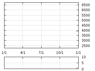 株主優待券のチャート