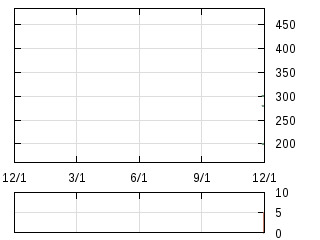 株主優待券のチャート