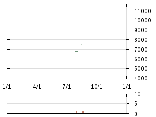 株主優待券のチャート