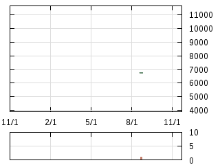 株主優待券のチャート