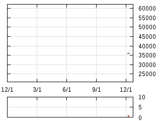 株主優待券のチャート