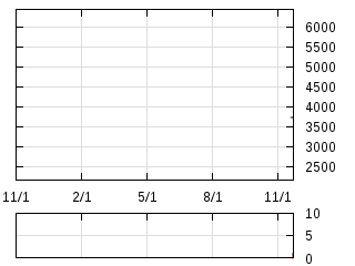 株主優待券のチャート