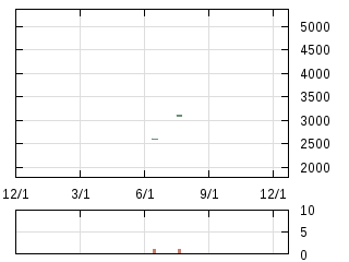 株主優待券のチャート