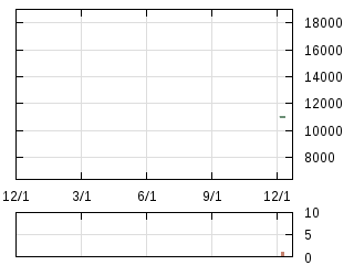 株主優待券のチャート