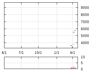 株主優待券のチャート