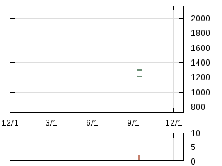 株主優待券のチャート