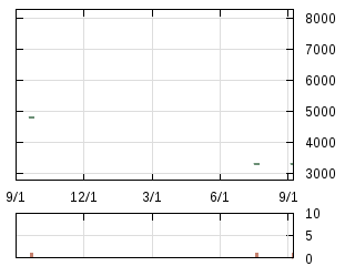 株主優待券のチャート