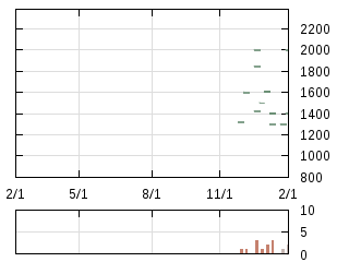 株主優待券のチャート