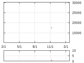 株主優待券のチャート
